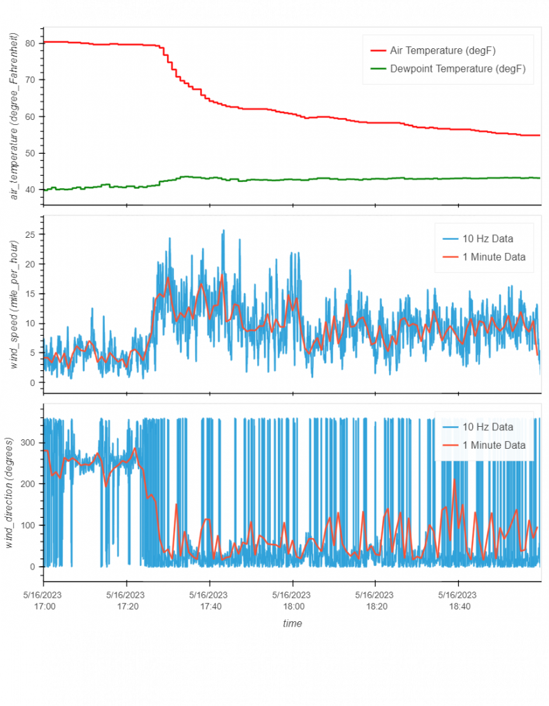 Visualizations show the temperature (red), dewpoint (green), and wind speed and direction (blue). The graphs show a sudden temperature drop and increase in wind speed at approximately 5:30 PM.