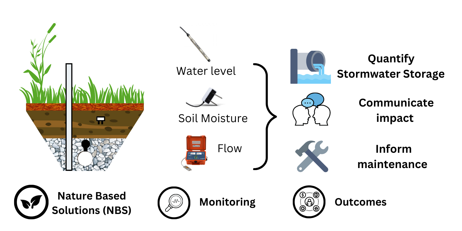 A graphic illustrates the ways in which green spaces can provide nature-based solutions. It lists water level, soil moisture, and flow as tools to help quantify stormwater storage, communicate impact, and inform maintenance. At the bottom the graphic emphasizes monitoring and outcomes. 