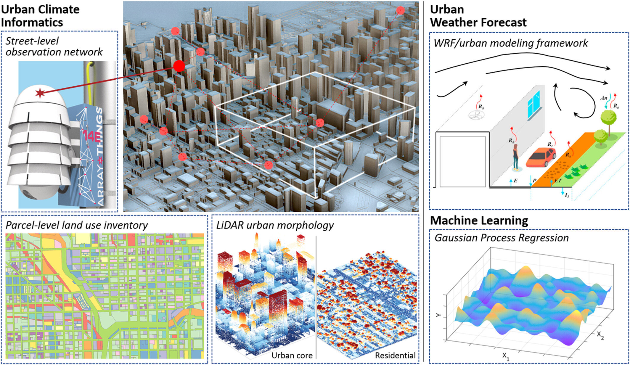 Approach for monitoring Conceptual diagram of urban climate informatics, which includes a physical-based urban weather prediction model, observations, light detection and ranging morphology, and machine learning algorithms to develop heat maps at street blocks.